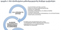 რეგულირების გავლენის შეფასების (RIA-ს) ექსპერტების სერტიფიცირების საერთაშორისო გამოცდილება